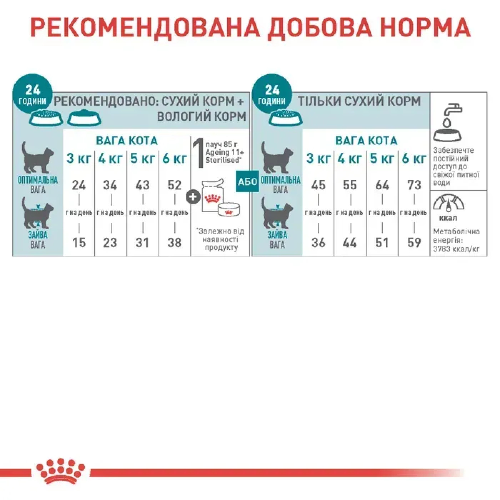 Royal Canin Ageing Sterilised 11+ сухой корм для кошек, 2 кг