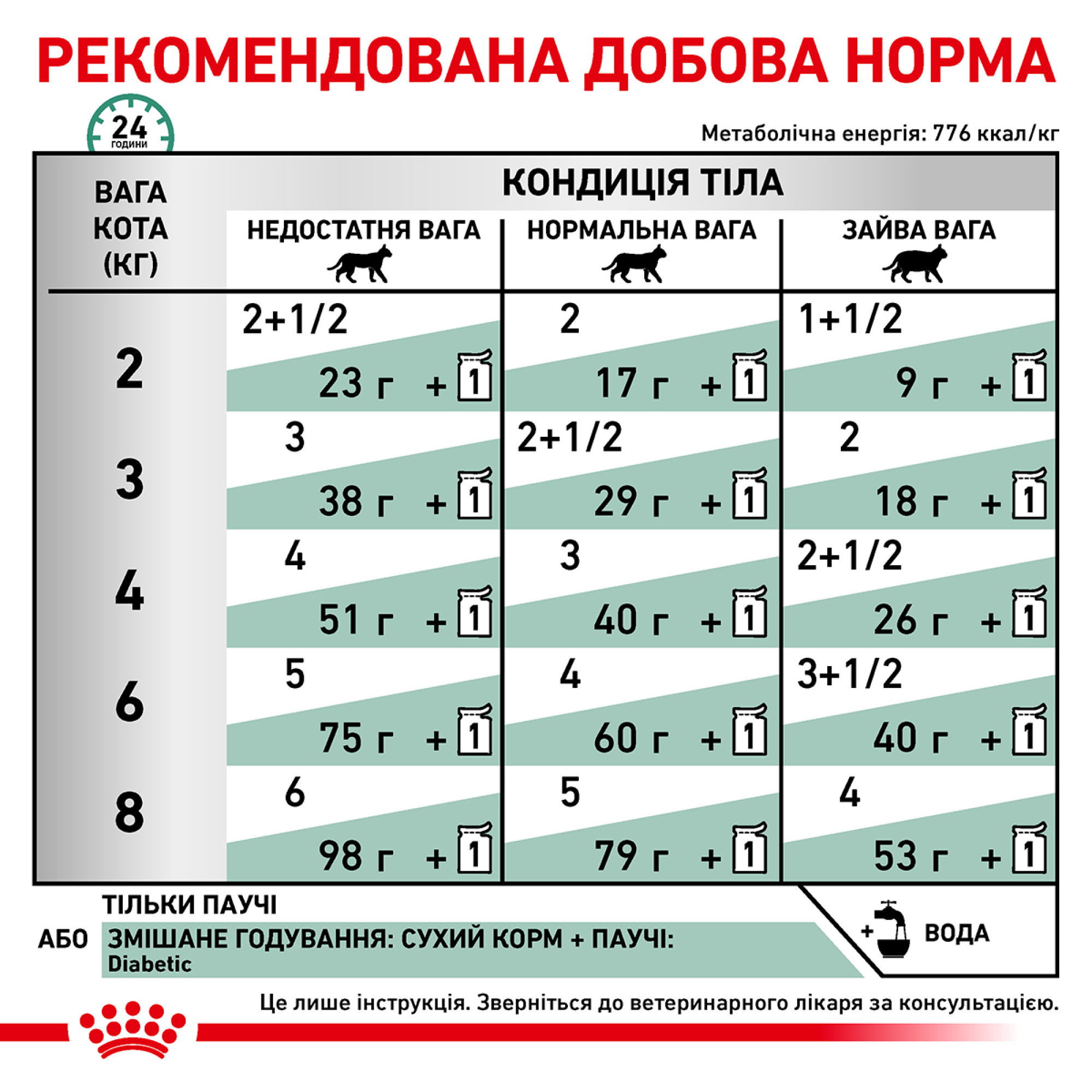 Royal Canin Diabetic Feline Pouches – вологий дієтичний корм у паучах для котів при цукровому діабеті, 85 г