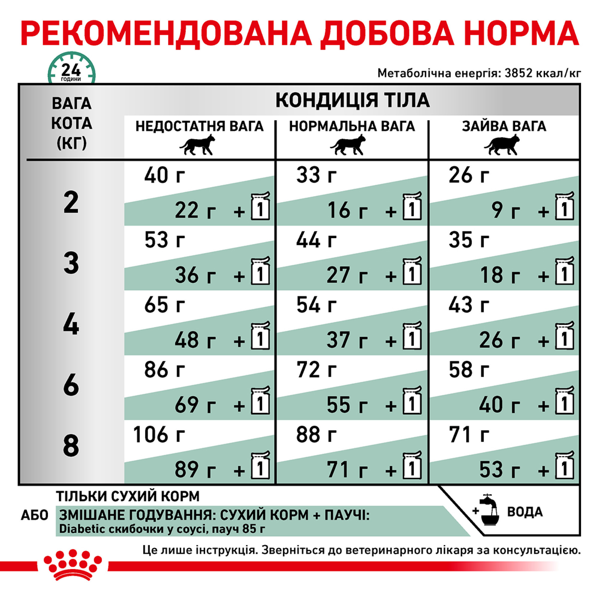 Royal Canin Diabetic Feline – сухий дієтичний корм для котів при цукровому діабеті, 1.5 кг