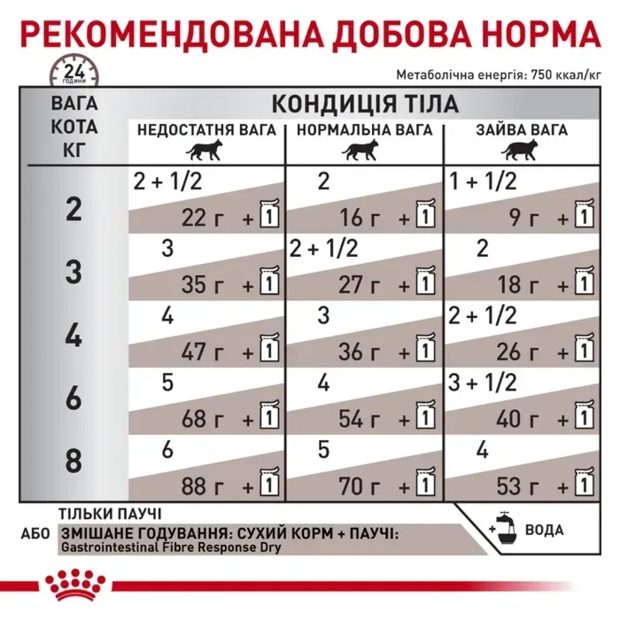 Royal Canin Gastrointestinal Fibre Response: Вологий корм для котів (шматочки в соусі), 85 г