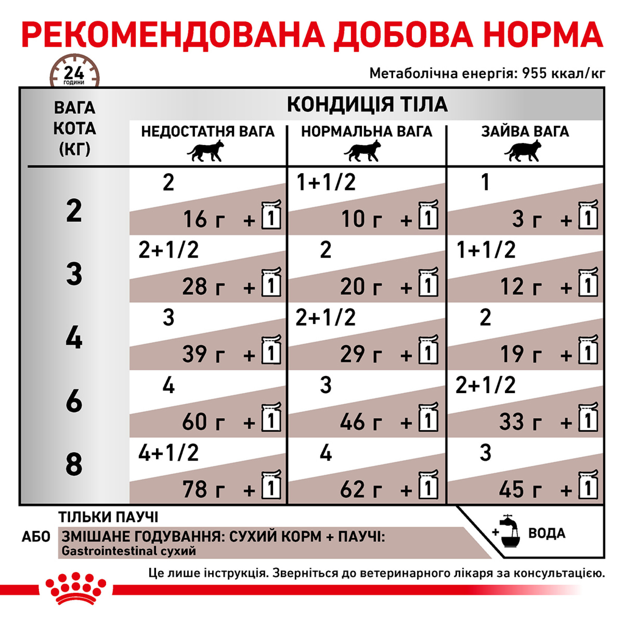 Royal Canin Gastrointestinal Feline Pouches – влажный диетический корм в паучах для кошек с нарушением пищеварения, 85 г
