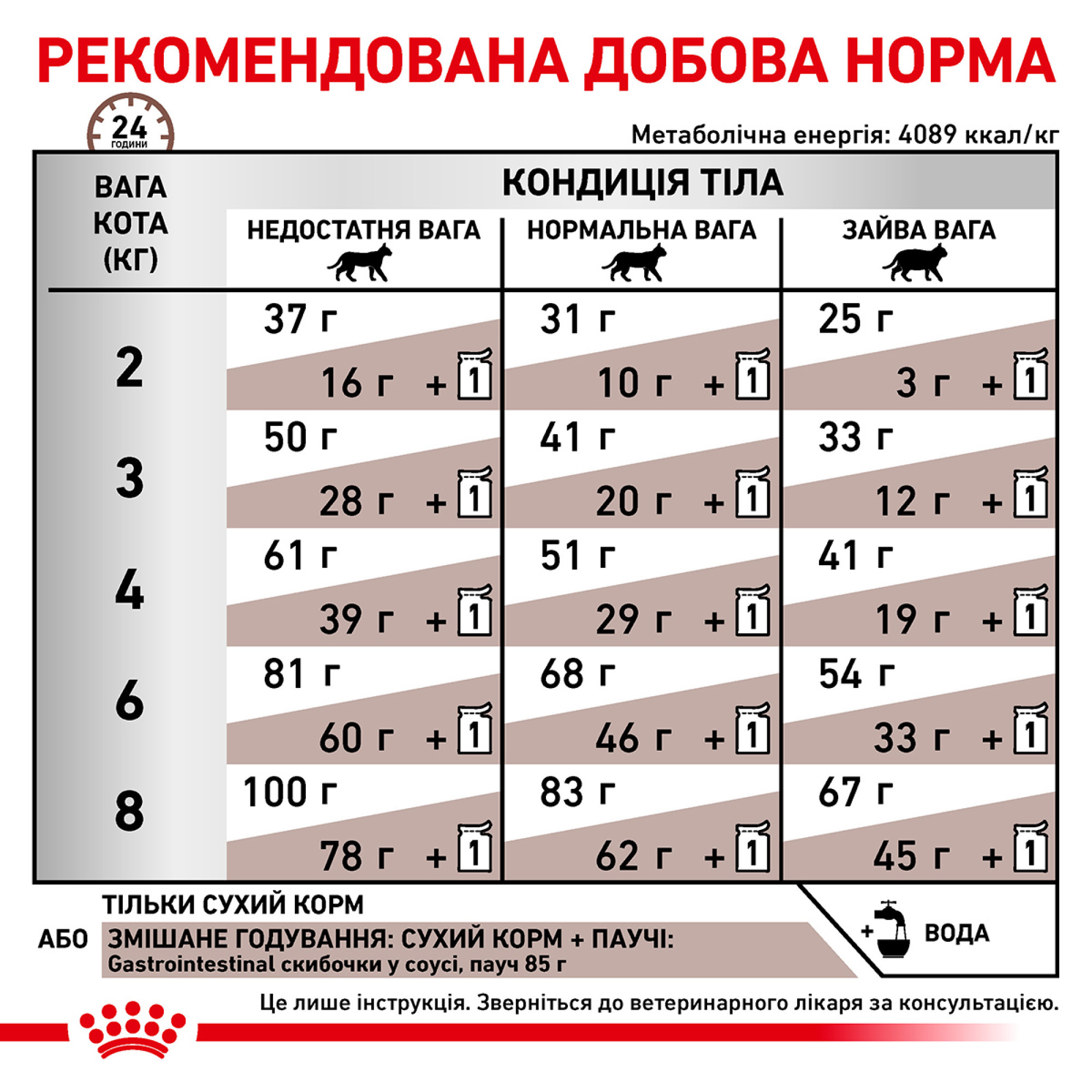 Royal Canin Gastrointestinal Feline – сухий дієтичний корм для котів із порушенням травлення, 2 кг