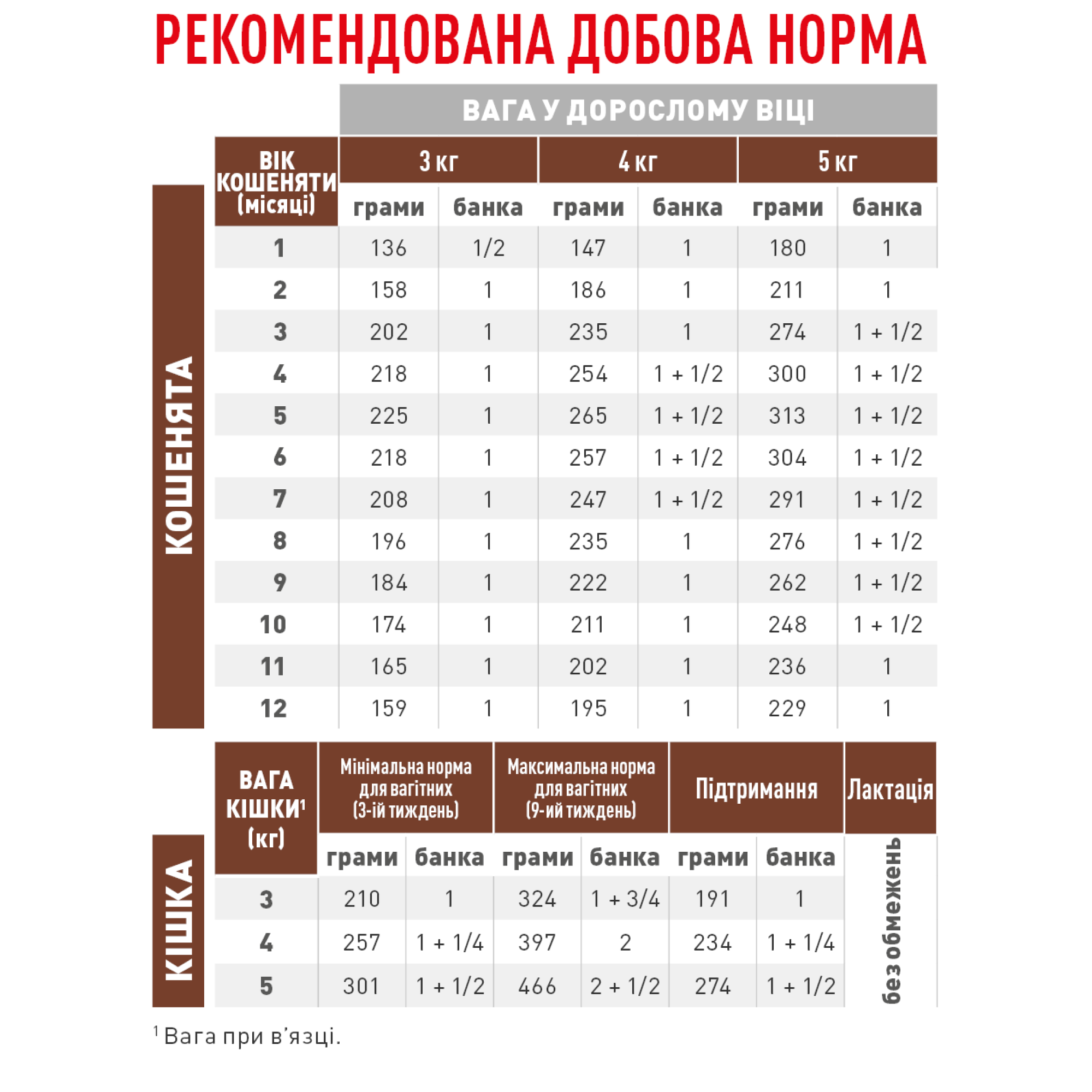 Royal Canin Gastrointestinal Kitten – вологий дієтичний корм у консерві для кошенят із порушенням травлення, 195 г
