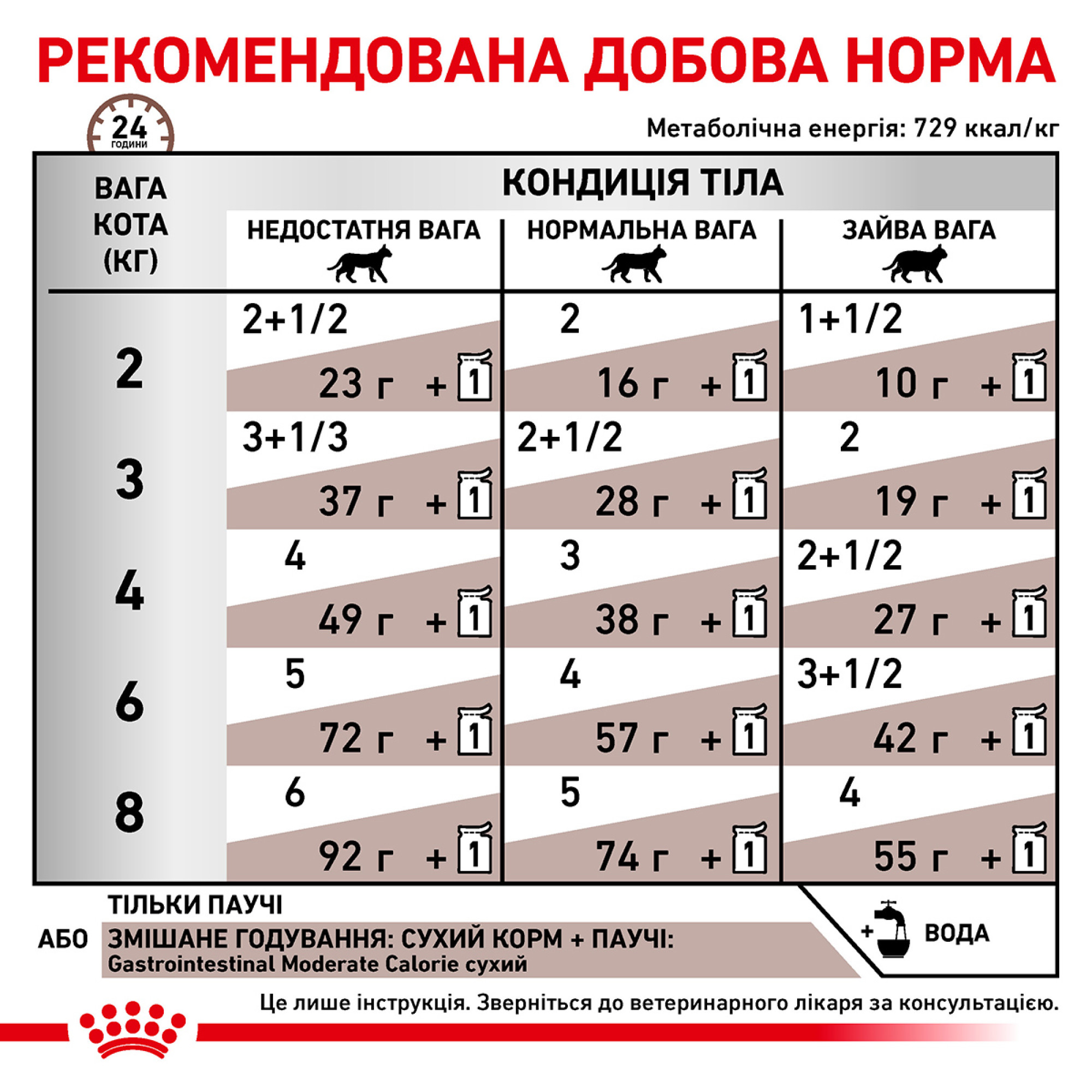Royal Canin Gastrointestinal Moderate Calorie Feline Pouches – вологий дієтичний корм у паучах для котів із травними розладами та схильністю до набору ваги, 85 г