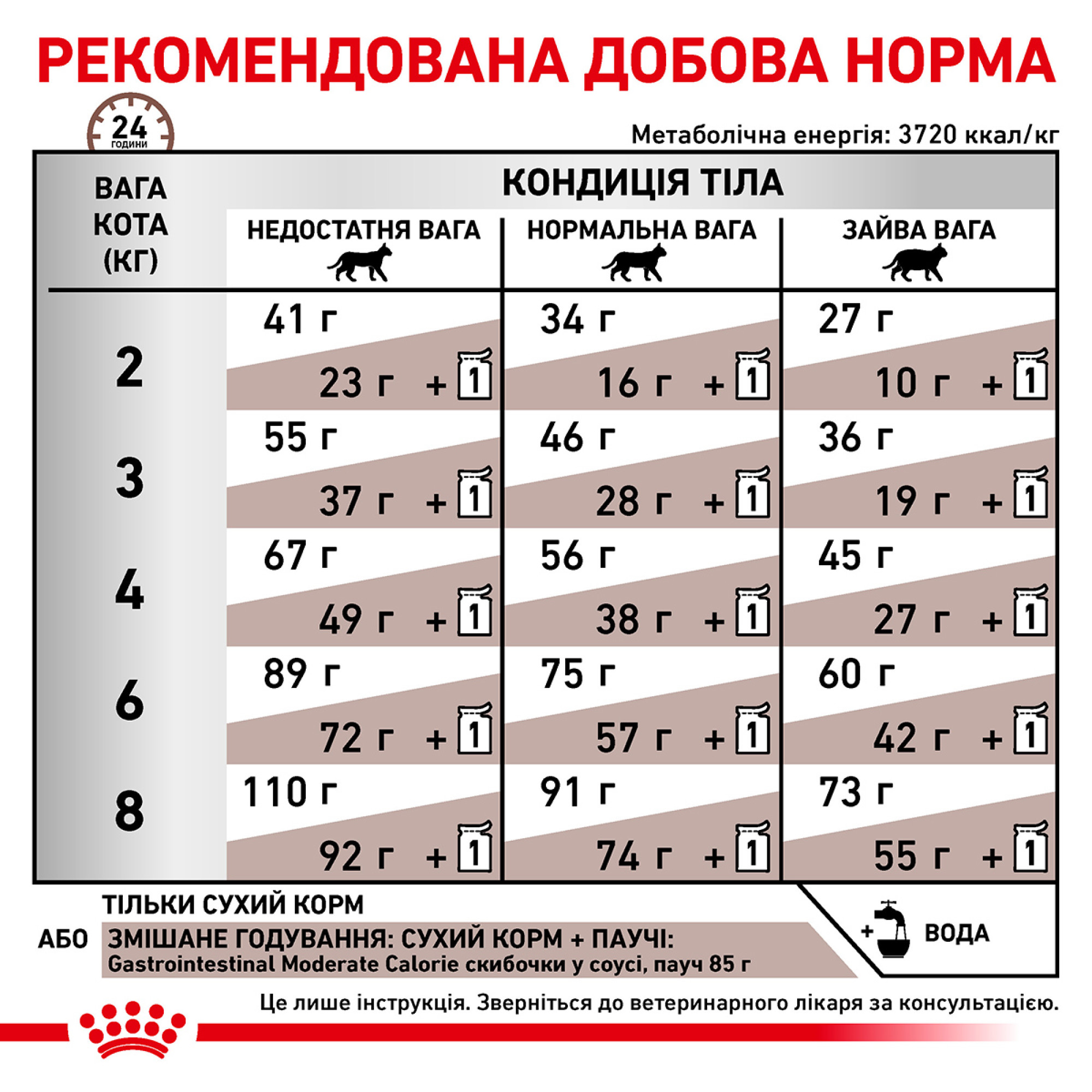Royal Canin Gastrointestinal Moderate Calorie Feline – сухий дієтичний корм для котів із травними розладами та схильністю до набору ваги, 2 кг