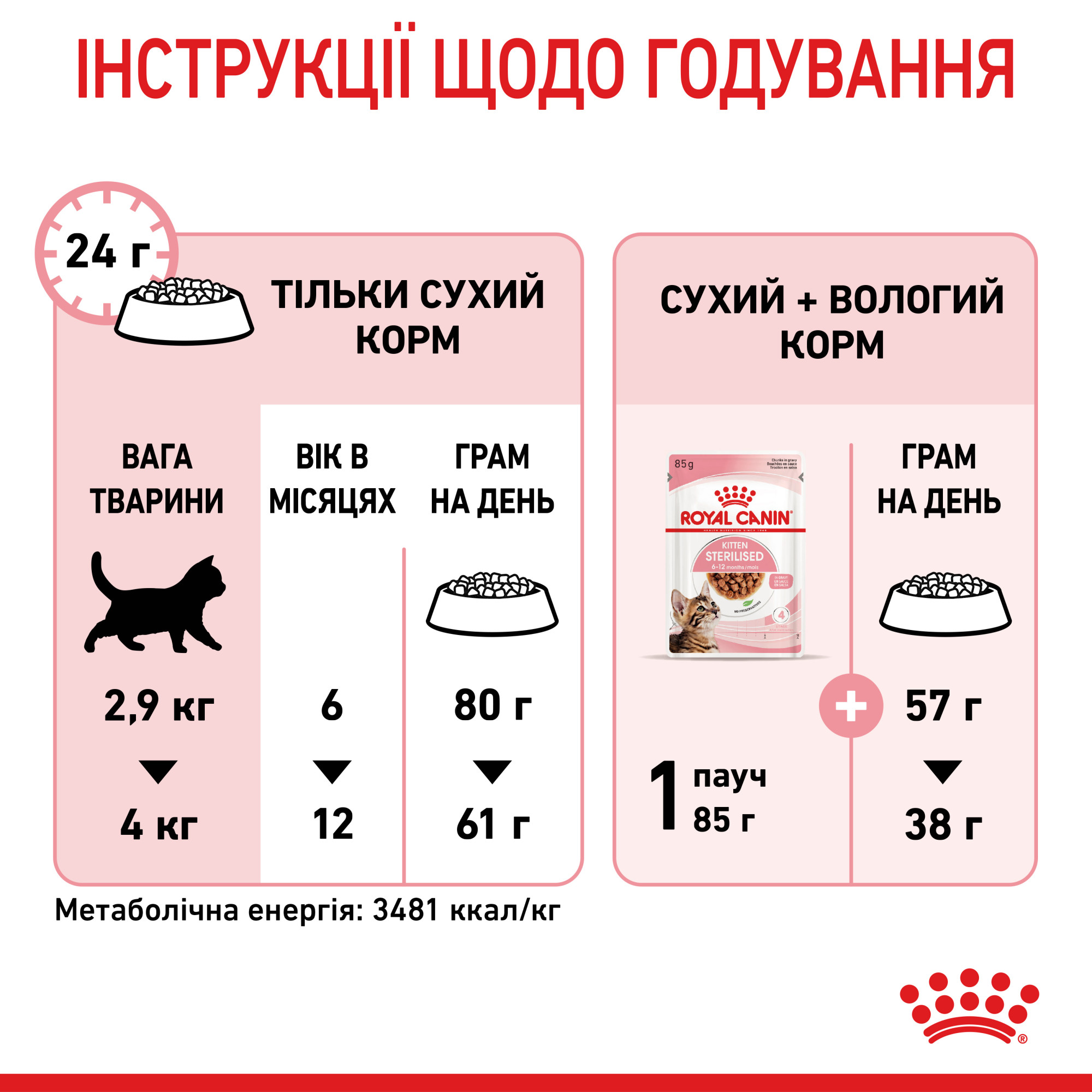 Royal Canin Kitten Sterilised – сухий корм для стерилізованих кошенят віком від 6 до 12 місяців, 2 кг