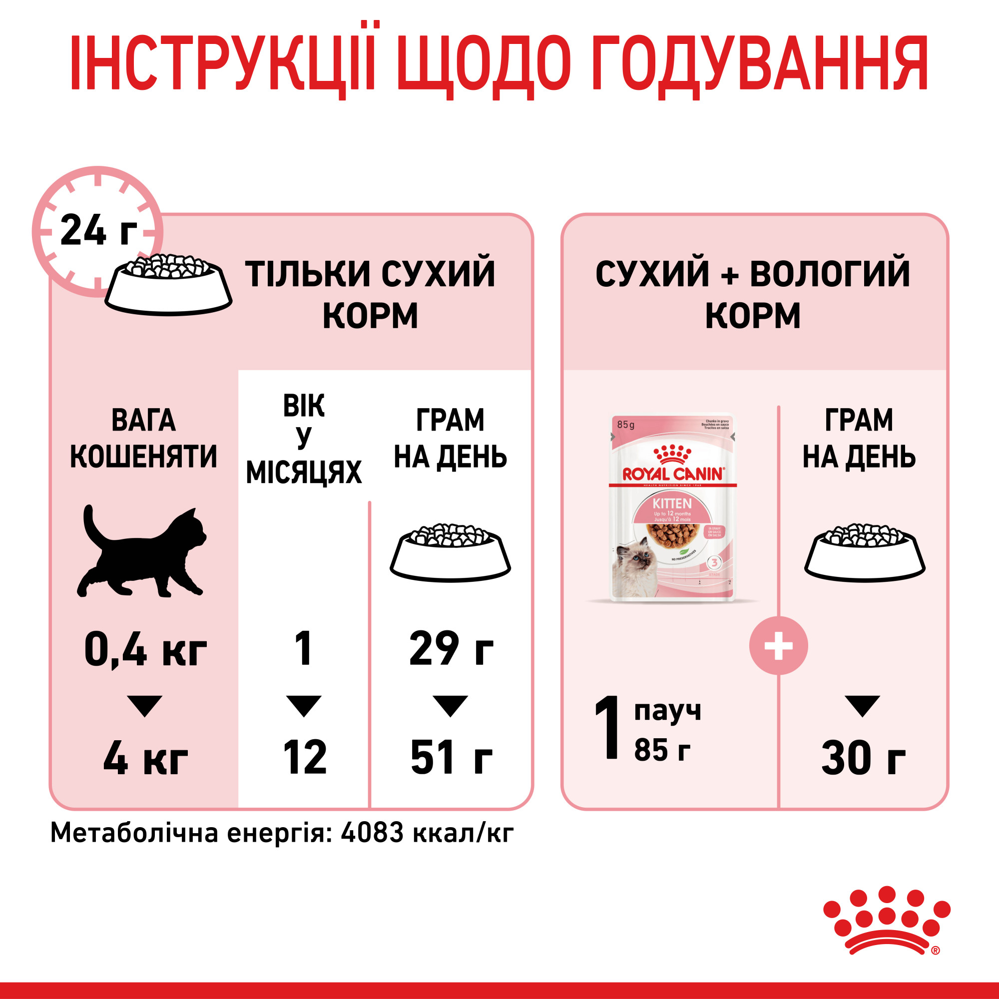 Royal Canin Kitten – сухий корм для кошенят віком від 4 до 12 місяців, 4 кг