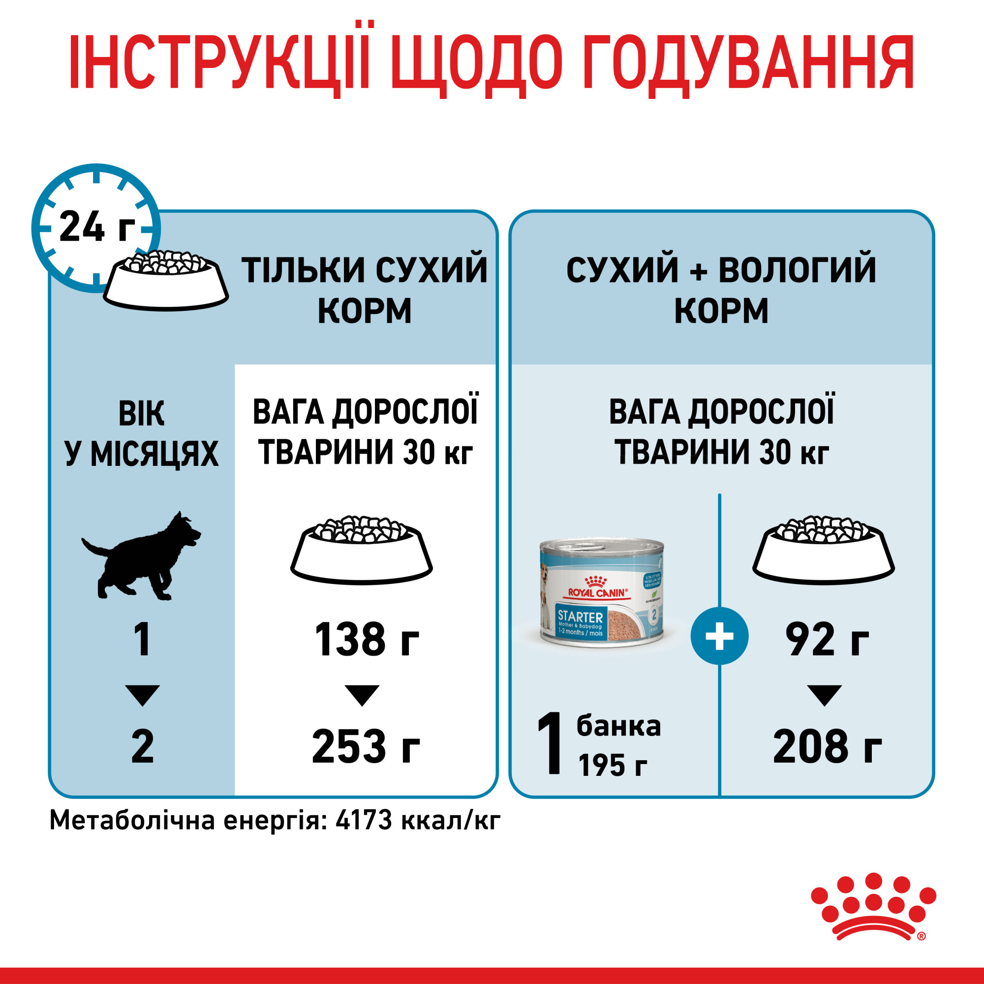 Royal Canin Maxi Starter – сухий корм для великих порід у період вагітності та лактації, а також для цуценят до 2 місяців, 4 кг