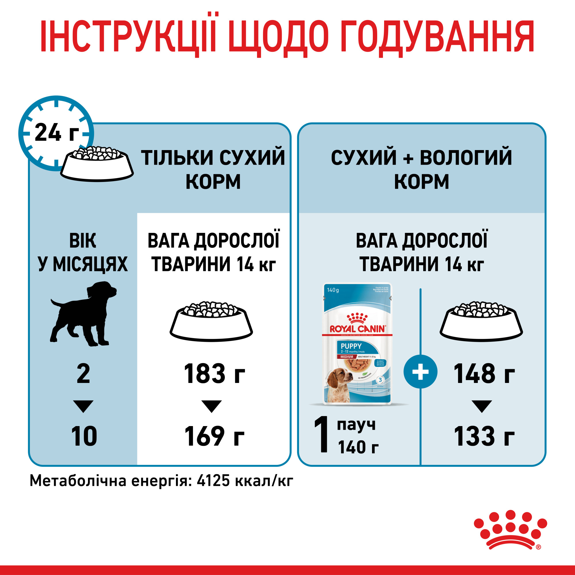 Royal Canin Medium Puppy – сухий корм для цуценят середніх порід, 15 кг