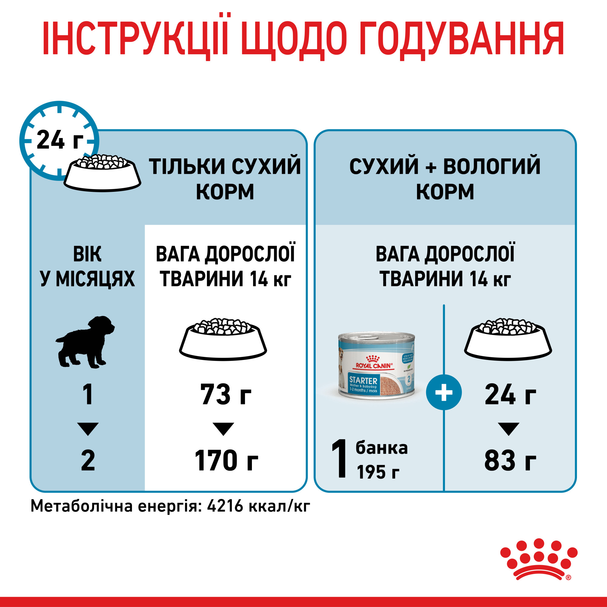 Royal Canin Medium Starter Mother & Babydog – сухой корм для беременных и кормящих собак средних пород и их щенков, 1 кг