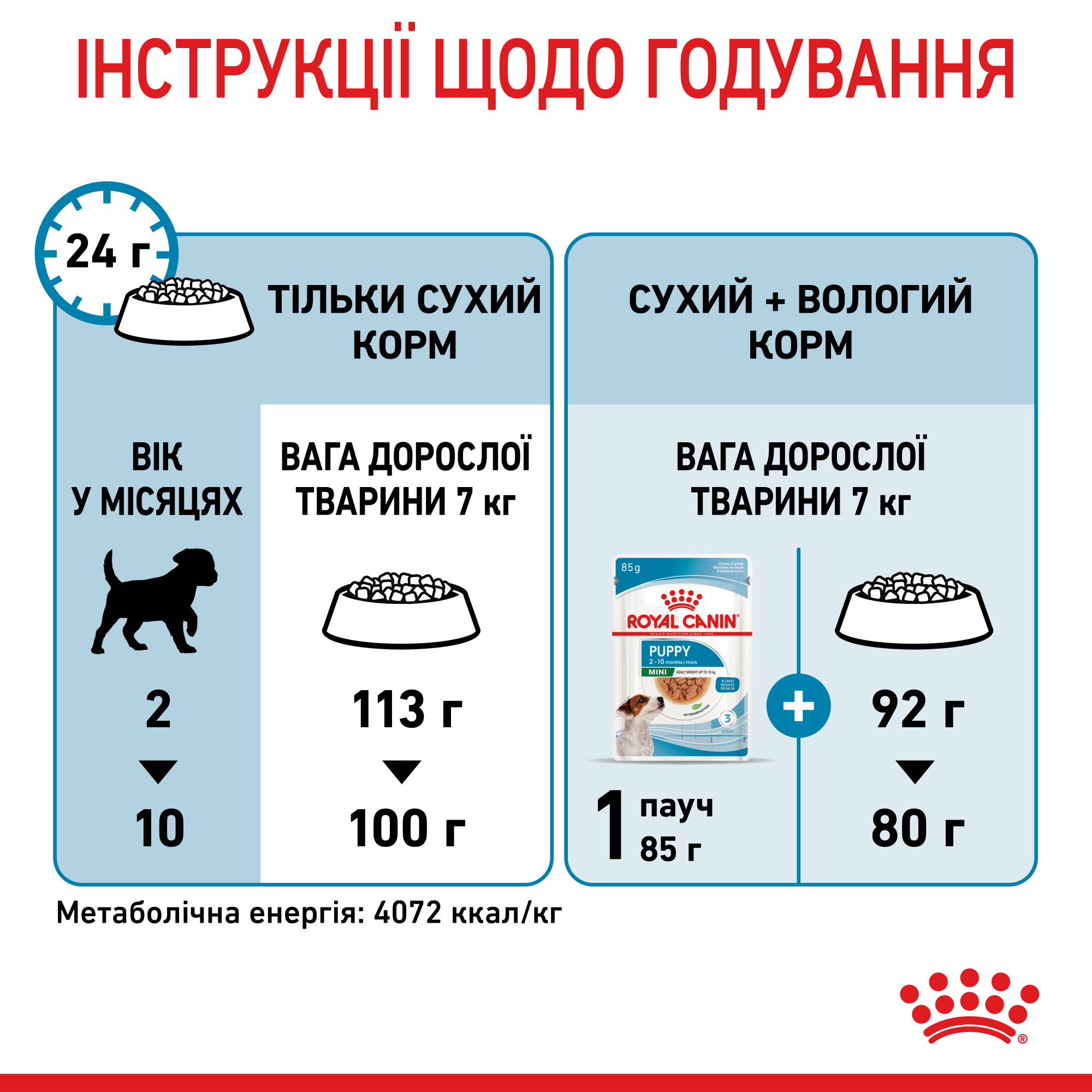Royal Canin Mini Puppy – сухий корм для цуценят малих порід, 8 кг