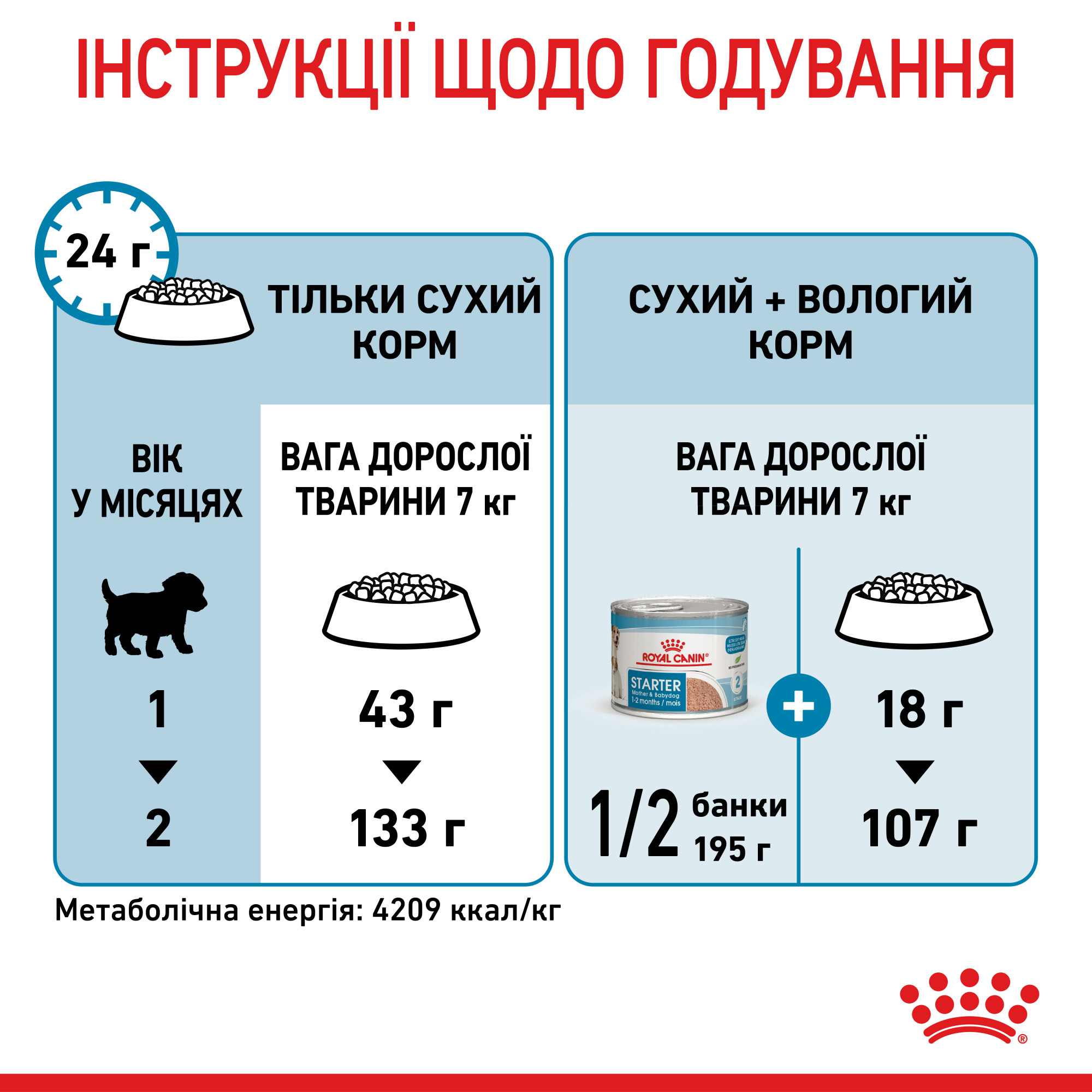 Royal Canin Mini Starter Mother & Babydog – сухий корм для вагітних, годуючих собак малих порід та їхніх цуценят, 8 кг