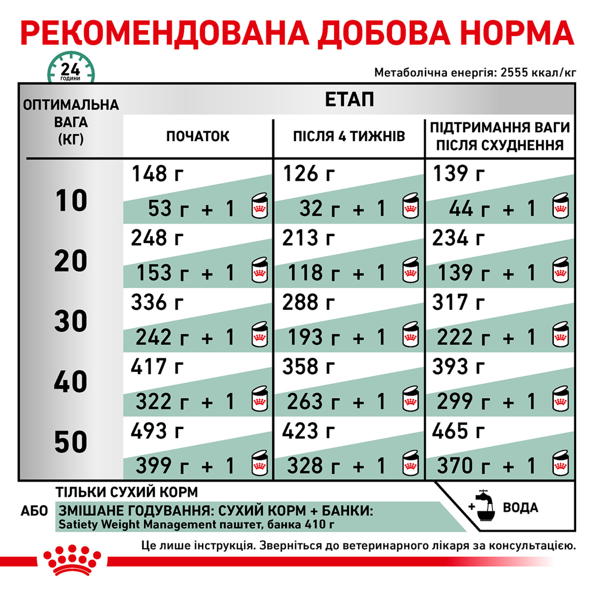 Royal Canin Satiety Weight Management Canine – диетический сухой корм для собак с избыточным весом и ожирением, 1.5 кг