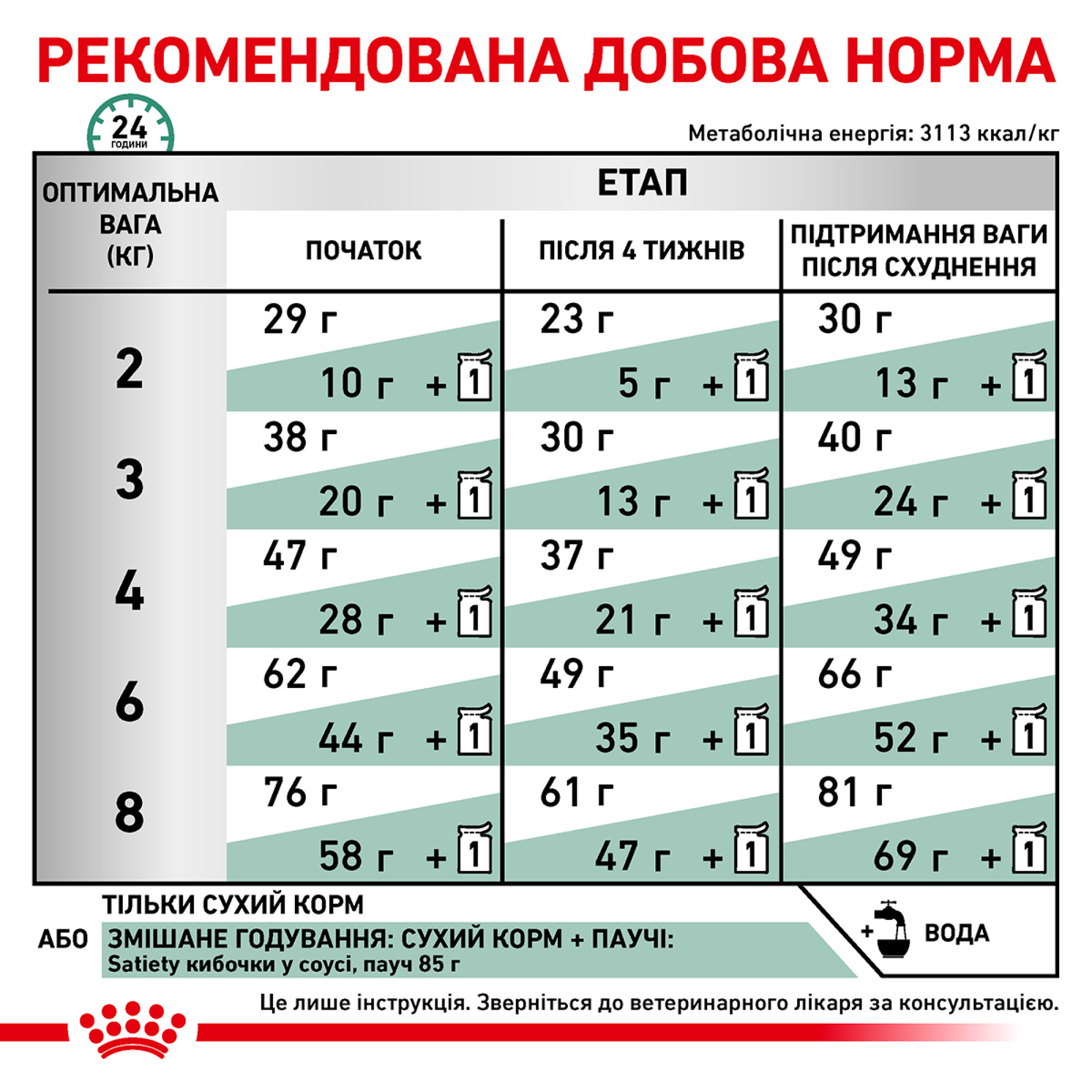Royal Canin Satiety Weight Management Feline – сухий дієтичний корм для котів із зайвою вагою, 1.5 кг
