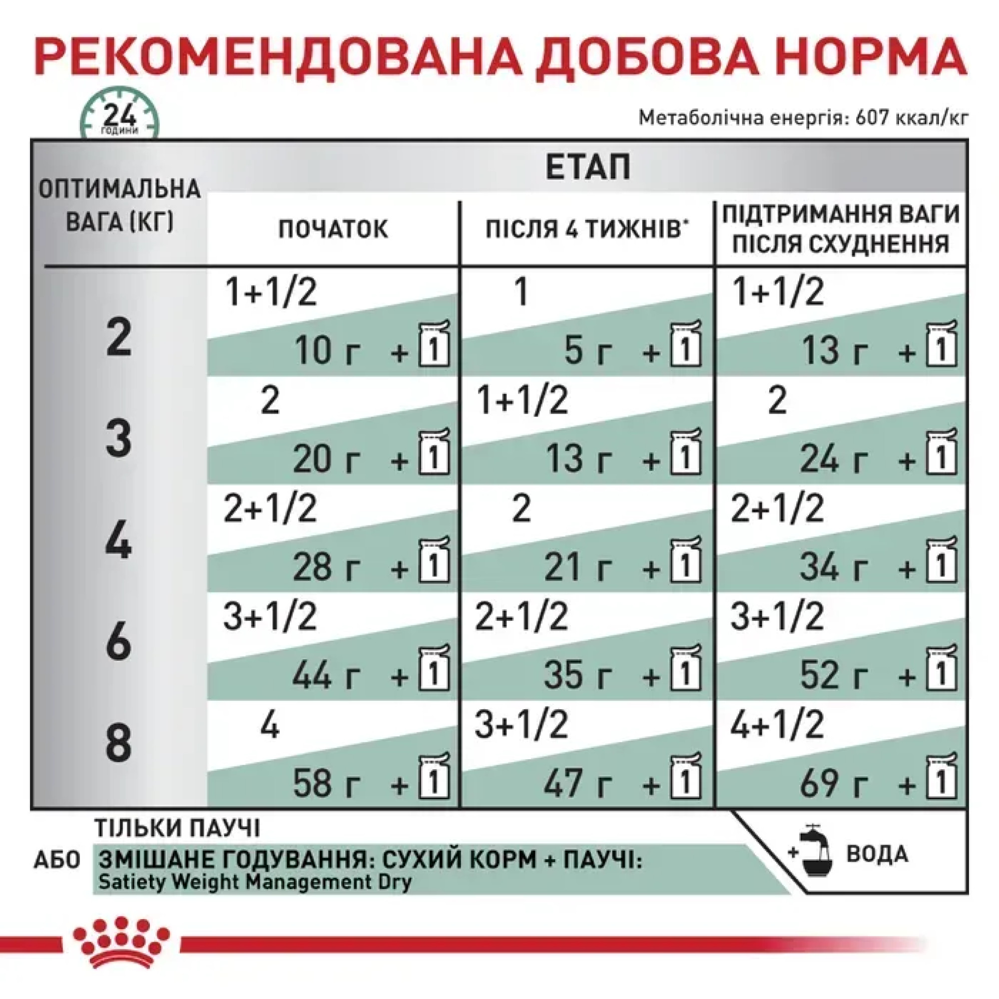 Royal Canin Satiety Weight Management вологий корм для котів, 85 г