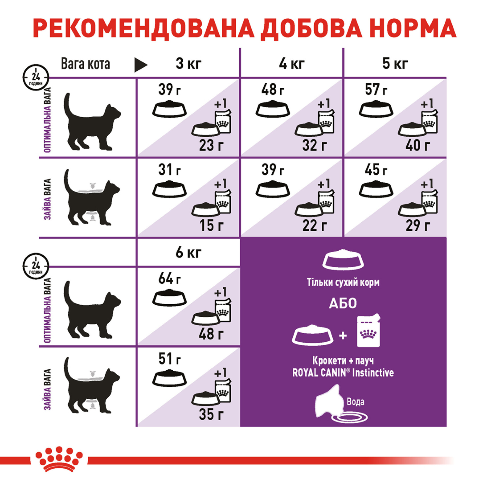 Royal Canin Sensible – сухий корм для дорослих котів із чутливим травленням, 2 кг