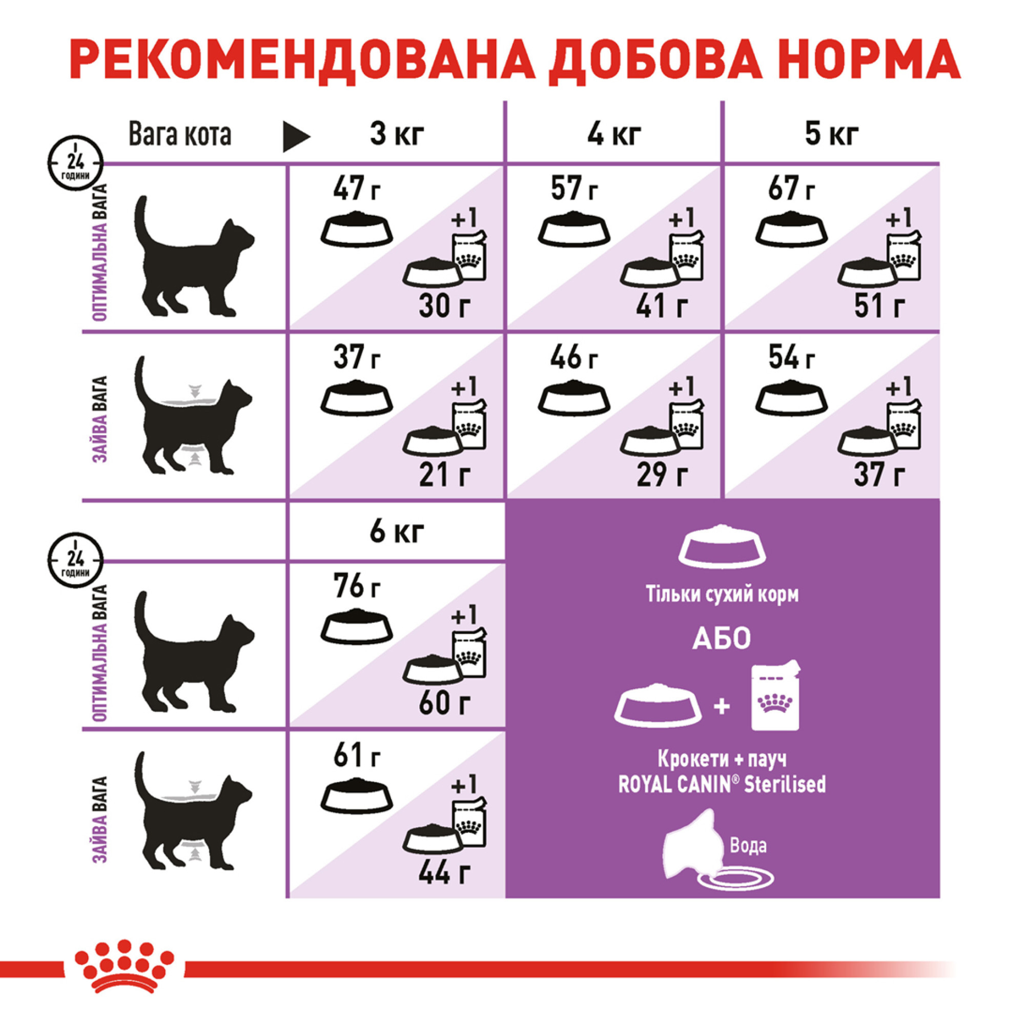 Royal Canin Sterilised – сухий корм для стерилізованих котів віком від 1 до 7 років, 10 кг
