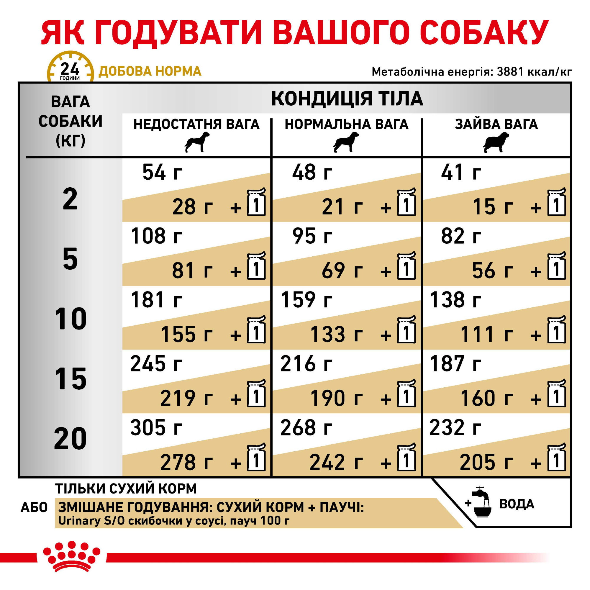 Royal Canin Urinary S/O Canine – диетический сухой корм для собак с заболеваниями мочевыделительной системы, 2 кг