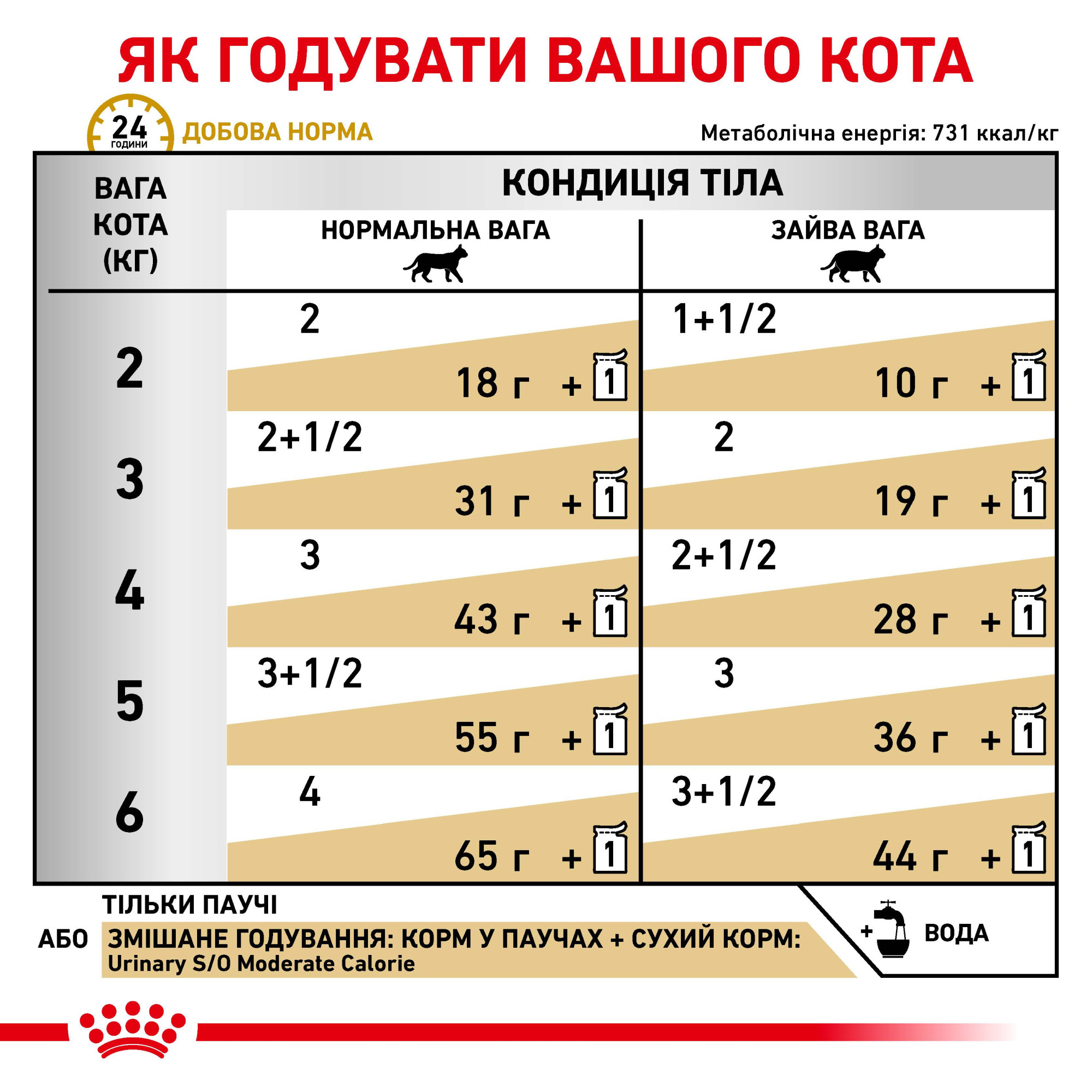 Royal Canin Urinary S/O Feline Moderate Calorie Pouches – влажный диетический корм в паучах для кошек с заболеваниями мочевыделительной системы и лишним весом, 85 г
