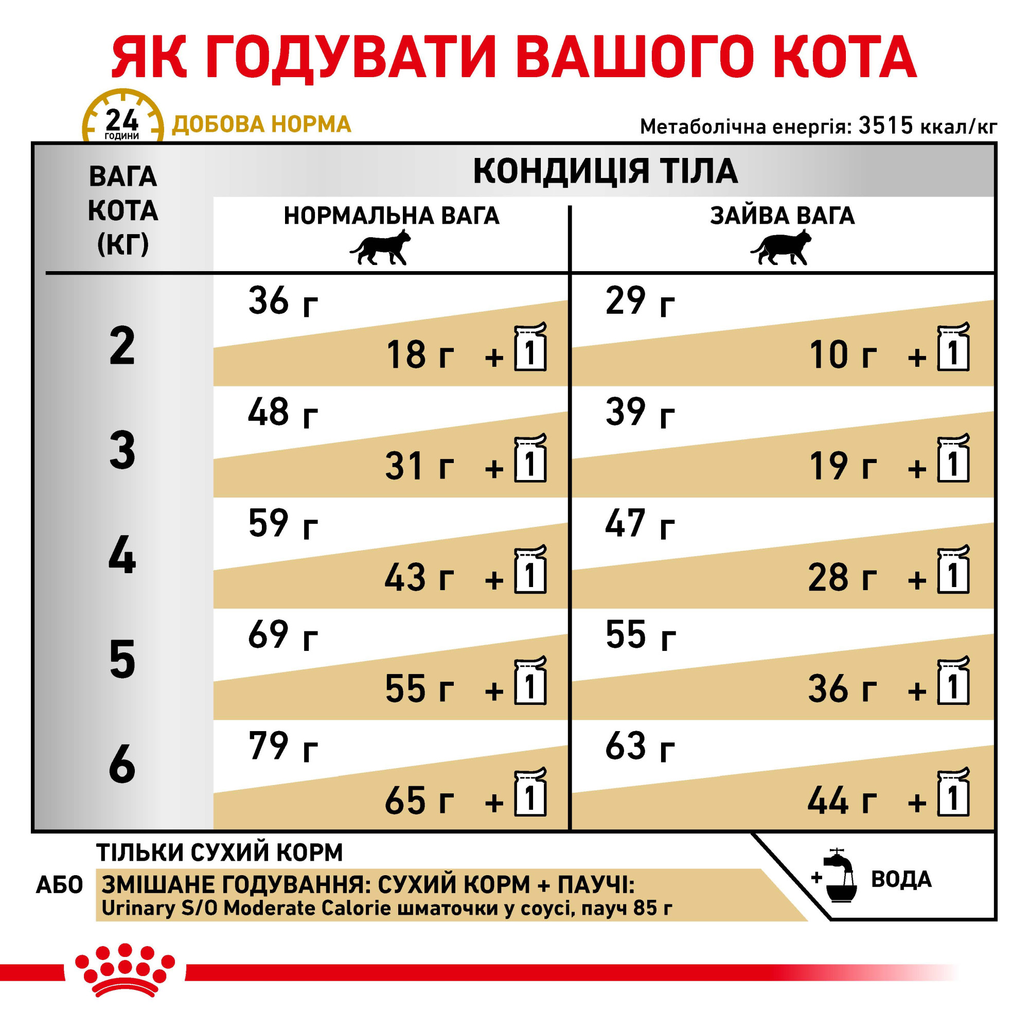 Royal Canin Urinary S/O Feline Moderate Calorie – сухий дієтичний корм для котів із захворюваннями сечовивідної системи та схильністю до набору ваги, 400 г