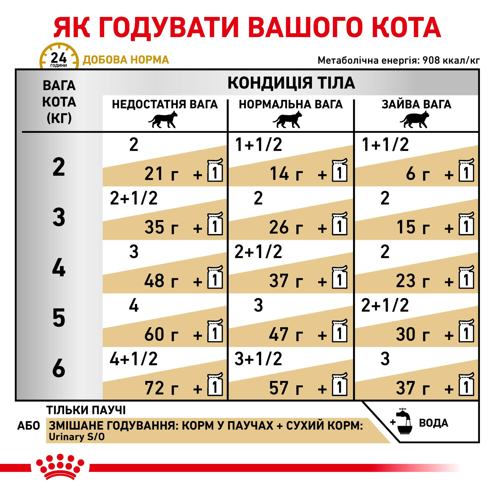 Royal Canin Urinary S/O Feline Pouches – вологий дієтичний корм у паучах для котів із захворюваннями сечовивідної системи, 85 г