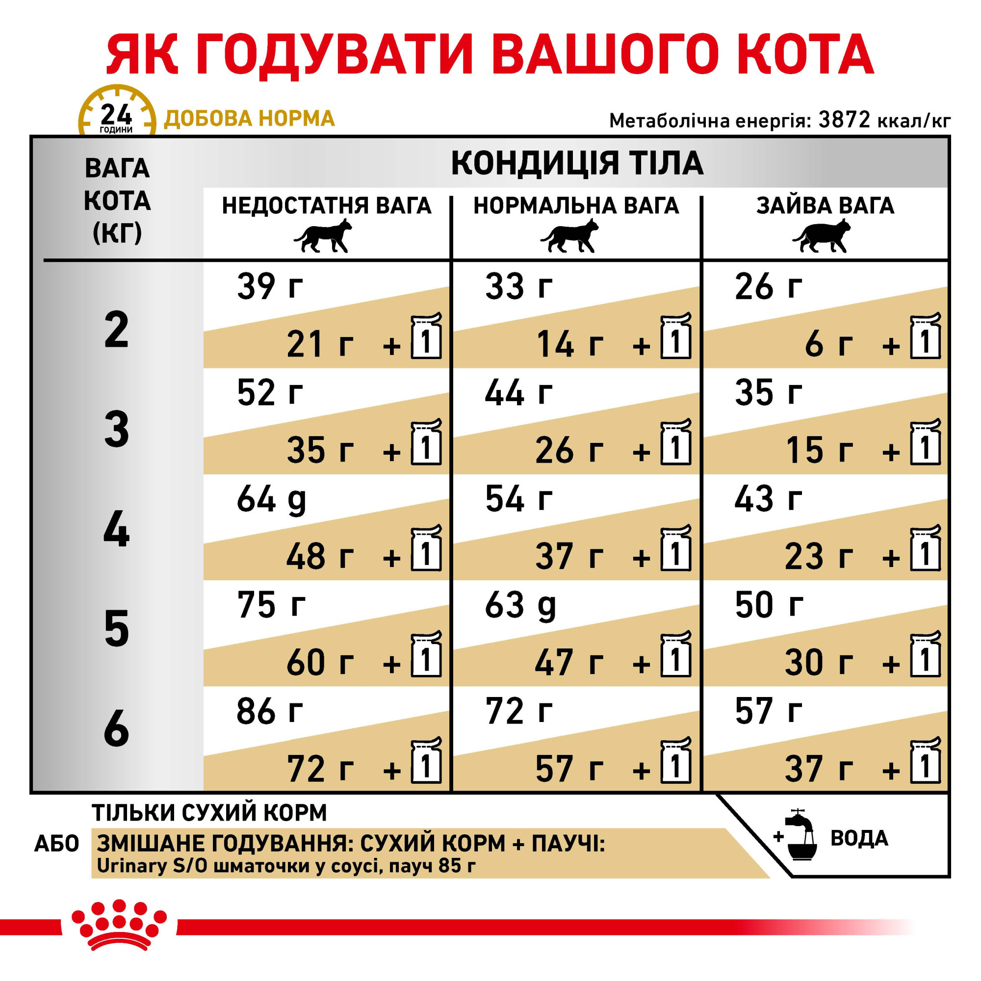 Royal Canin Urinary S/O Feline – сухий дієтичний корм для котів при захворюваннях сечовивідної системи, 3.5 кг